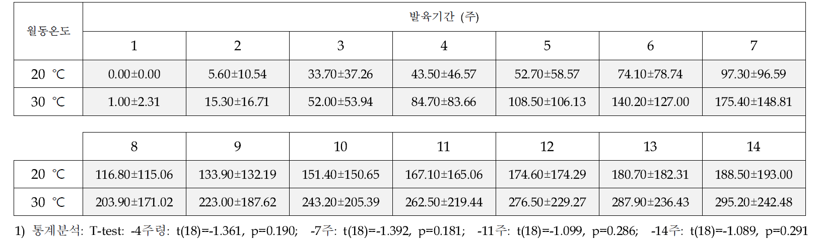 아메리카왕거저리 성충의 저장온도별 누적 산란수