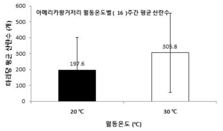 아메리카왕거저리 성충의 저장온도별 14주간 평균 산란수