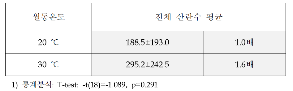 아메리카왕거저리 성충의 저장온도별 14주간 평균 산란수