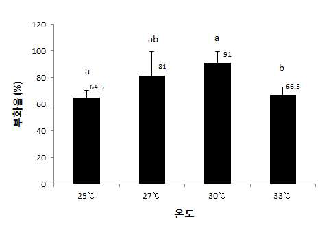 온도별 아메리카왕거저리 부화율(10일) 1) 실험곤충 및 반복 : 산란 2일째 알, 시험구당 100개 2반복 2) 조사기간: 시작부터 10일간