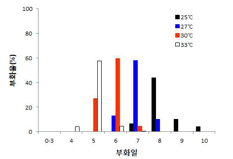 온도에 따른 아메리카왕거저리의 일별 부화율 1) 통계분석: Chi-Square test, X2=51.417, df=3, p=0.0001 Oneway ANOVA test, F(3,8)=8.020, p=0.009