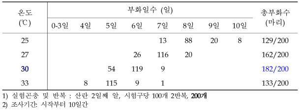 온도에 따른 아메리카왕거저리의 일별 부화수