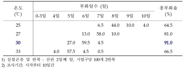 온도에 따른 아메리카왕거저리의 일별 부화율