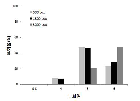 조도별 아메리카왕거저리의 일별 부화율 1)통계분석: Chi-Square test, X2(2)=1.655, p=0.437 Oneway ANOVA test, F(2,6)=1.291, p=0.342