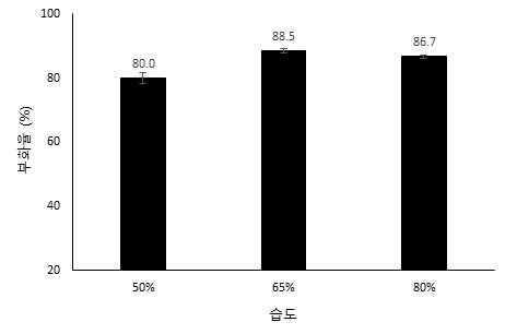 습도별 아메리카왕거저리 부화율 1) 실험곤충 및 반복 : 산란 2일째 알, 시험구당 70개, 100개, 50개 3반복, 220개 2) 조사기간: 시작부터 7일간