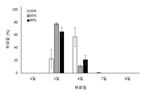 습도별 아메리카왕거저리의 일별 부화율 1)통계분석: Chi-Square test, X2=16.000, p=0.100 Oneway ANOVA test, F(2,5)=4.766, p=0.069