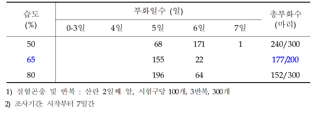 습도에 따른 아메리카왕거저리의 일별 부화수