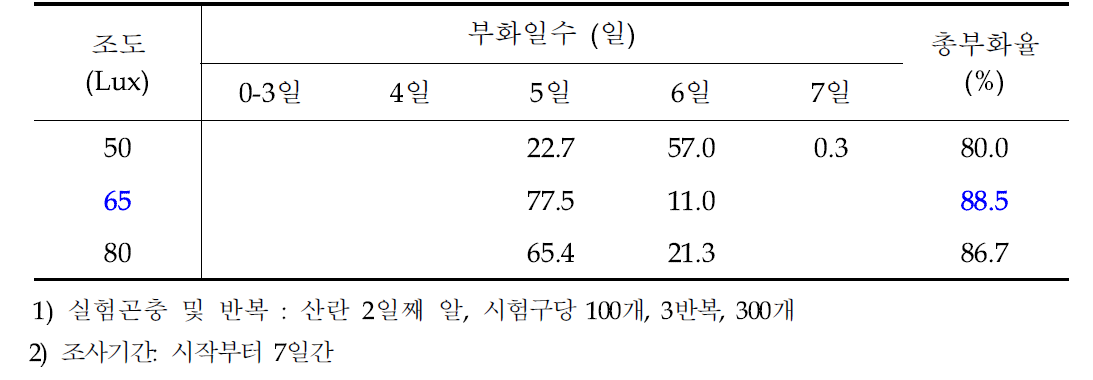 습도에 따른 아메리카왕거저리의 일별 부화율