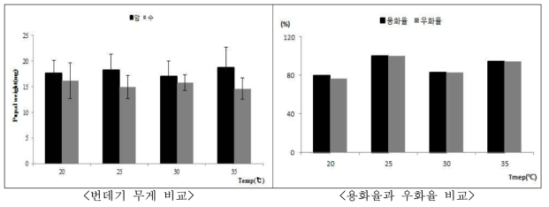 외미거저리의 온도별 암수의 번데기 무게 및 용화율과 우화율 비교