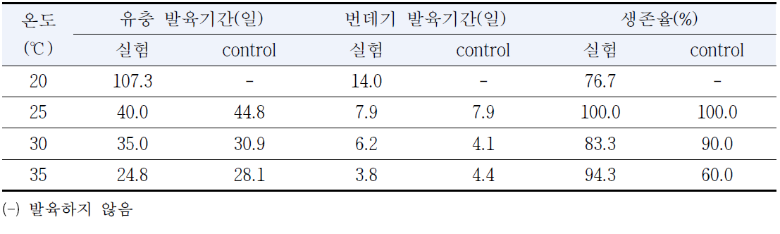 외미거저리의 실험군과 비실험군 간의 유충과 번데기 발육기간 및 생존율 비교