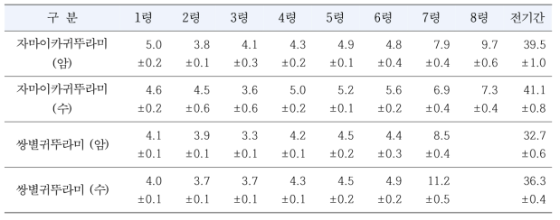 자마이카귀뚜라미와 쌍별귀뚜라미의 영기별 발육특성 비교