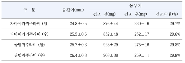 자마이카귀뚜라미와 쌍별귀뚜라미의 성충 몸길이와 몸무게 비교