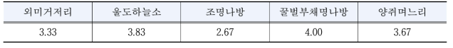 대상종별 ‘풍미’에 대한 평가결과