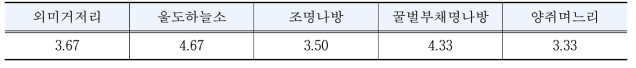 대상종별 ‘맛’에 대한 평가결과