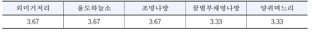 대상종별 ‘식감’에 대한 평가결과