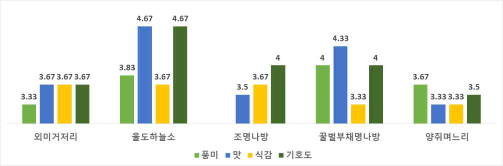 대상종에 따른 관능검사 요소별 평가 점수 차이