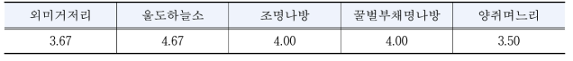 대상종별 ‘기호도’에 대한 평가결과