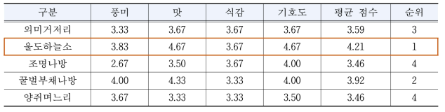 대상종에 따른 관능검사(4대 요소) 종합 평가 점수