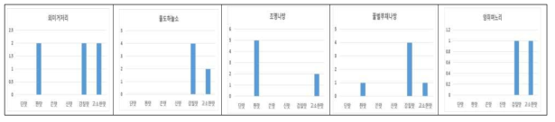 대상종별로 기본 맛에서 가장 느껴지는 맛 비교