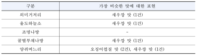 가장 비슷한 맛에 대한 표현