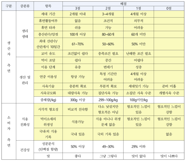 식용후보종 평가지표 항목 구성(1차안)