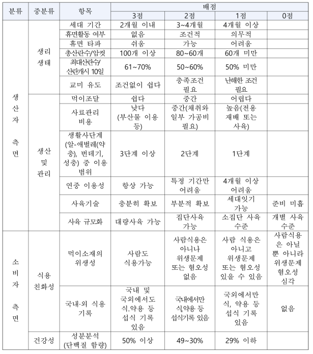 식용곤충 후보종 평가 항목 개정(2차안)