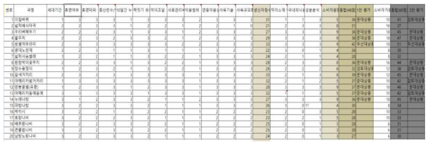 식용후보종 평가를 위한 종별 예비 평가표