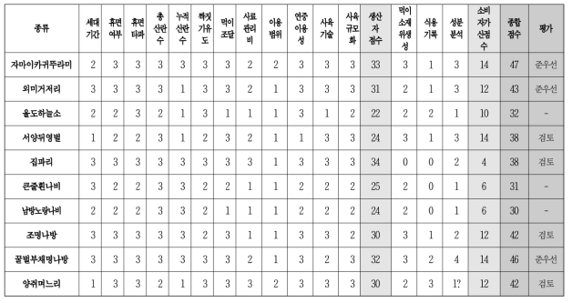 선발된 연구대상종별 평가 지표 적용 결과