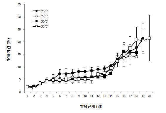 온도에 따른 아메리카왕거저리 유충의 령별 발육기간