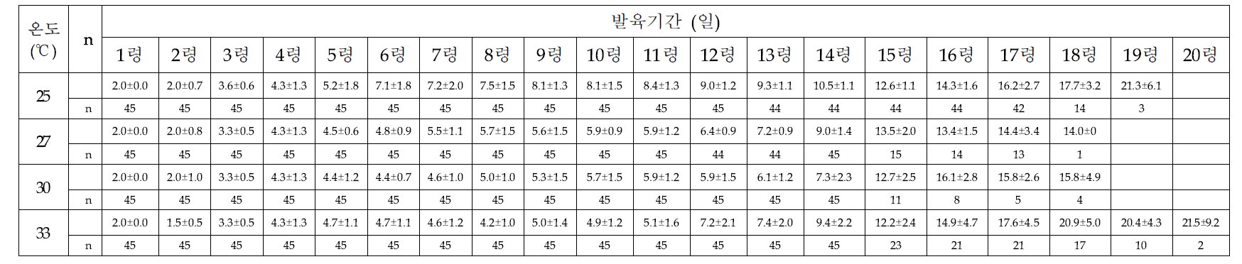 온도에 따른 아메리카왕거저리 유충의 령별 발육기간