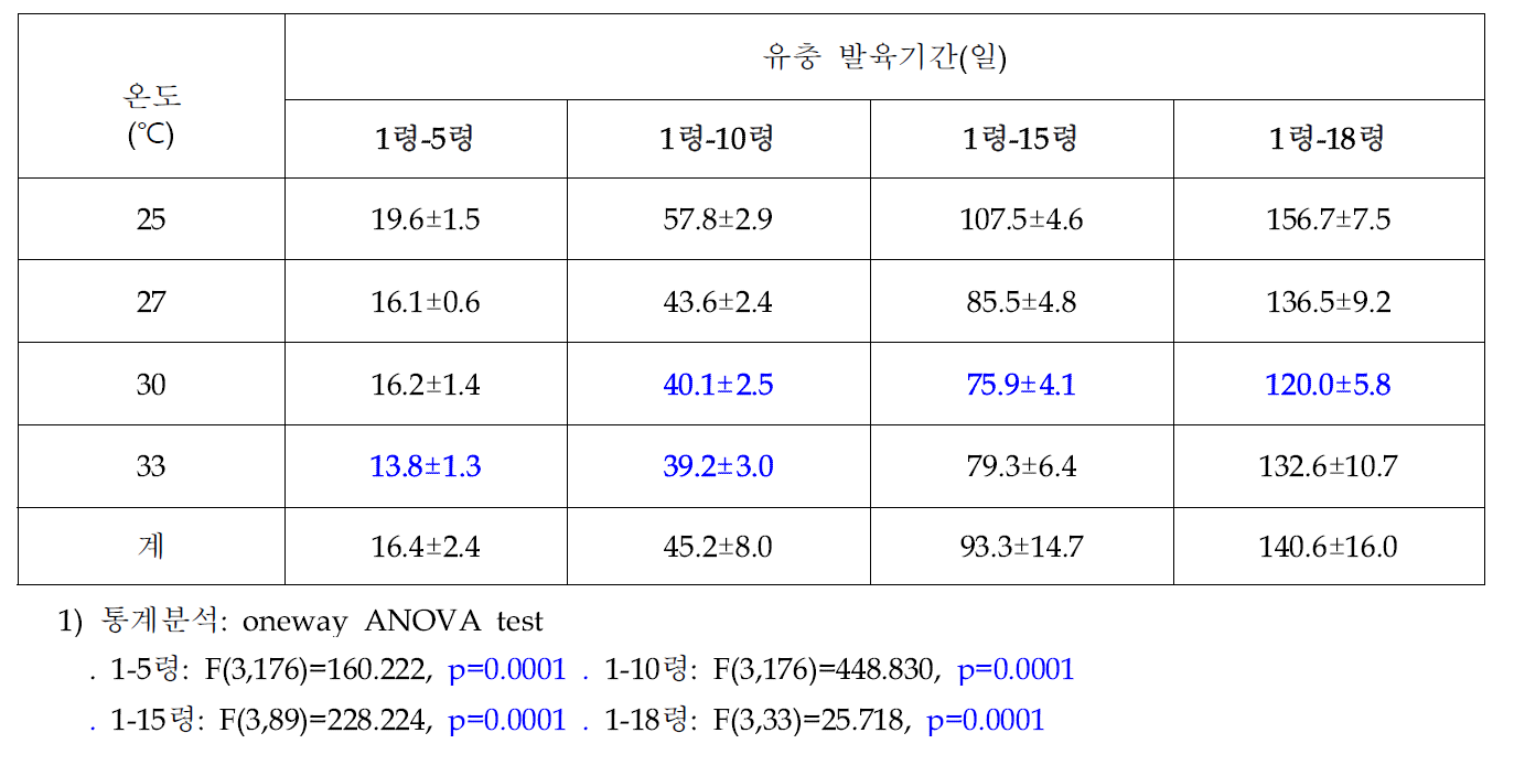 온도에 따른 아메리카왕거저리 유충의 단계별 발육기간