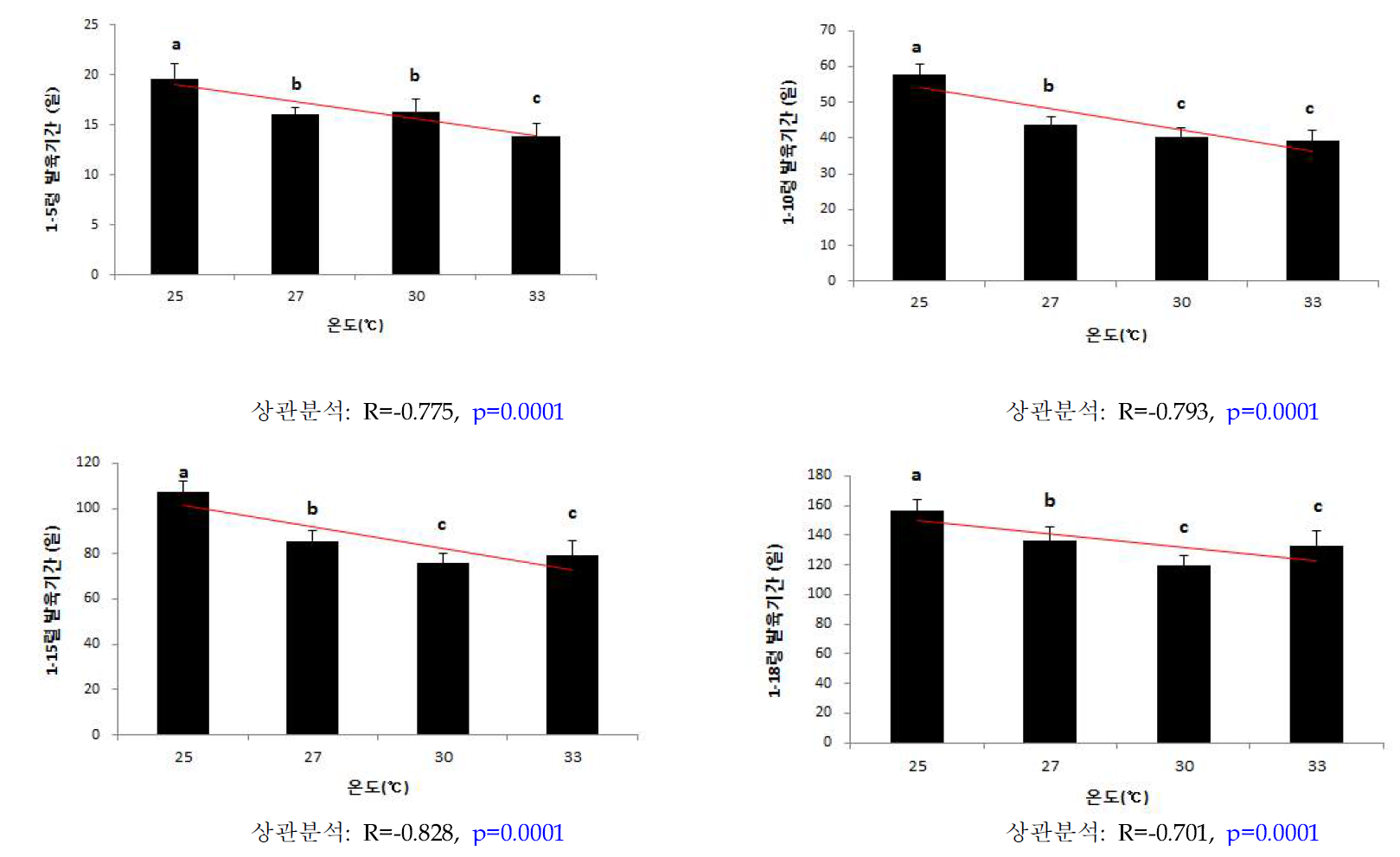 온도에 따른 아메리카왕거저리 유충의 단계별 발육기간 상관분석