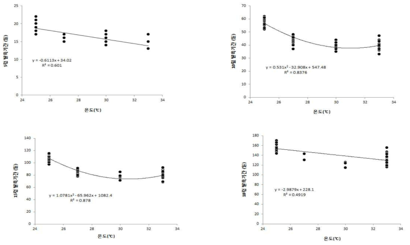 온도에 따른 아메리카왕거저리 유충의 단계별 발육기간 회귀분석 1) 모형검정: ANOVA test, 5령기간 F=268.080, p=0.0001, DW=0.325; 10령기간 F=268.080, p=0.0001; DW=0.325 15령기간 F=198.114, p=0.0001, DW=0.412 18령기간 F=33.794, p=0.0001, DW=0.860