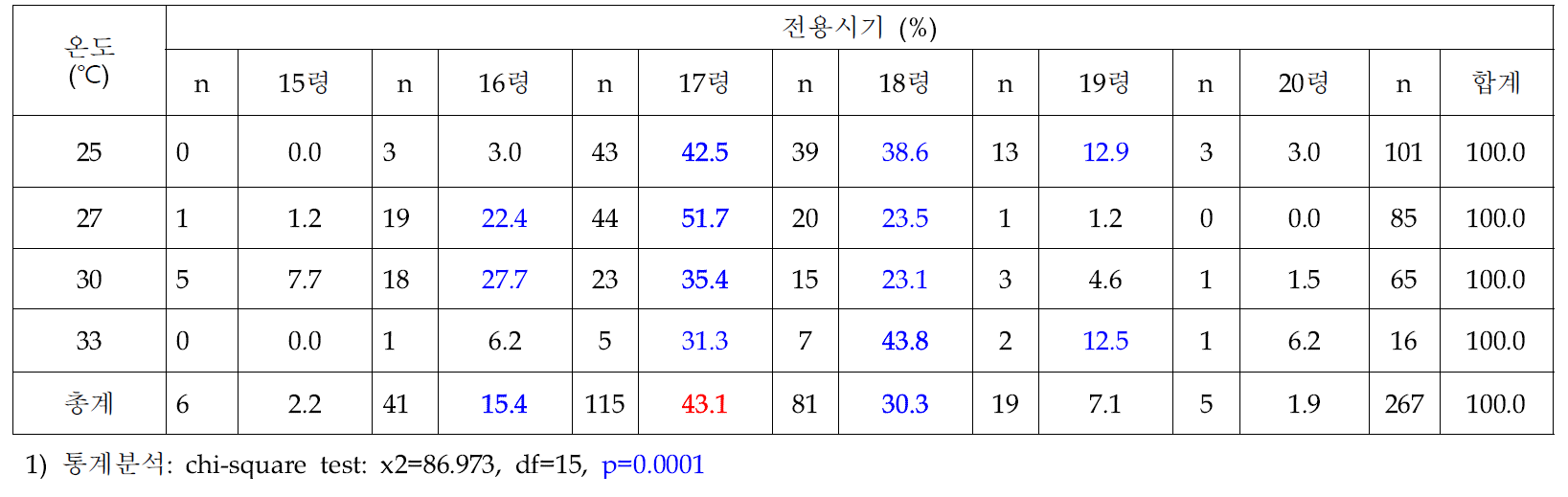 온도에 따른 아메리카왕거저리의 전용시기