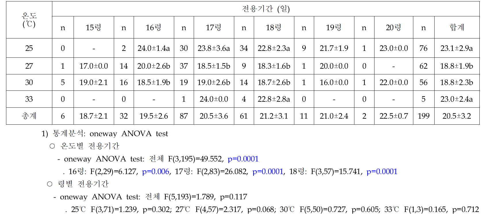 온도에 따른 아메리카왕거저리의 전용기간