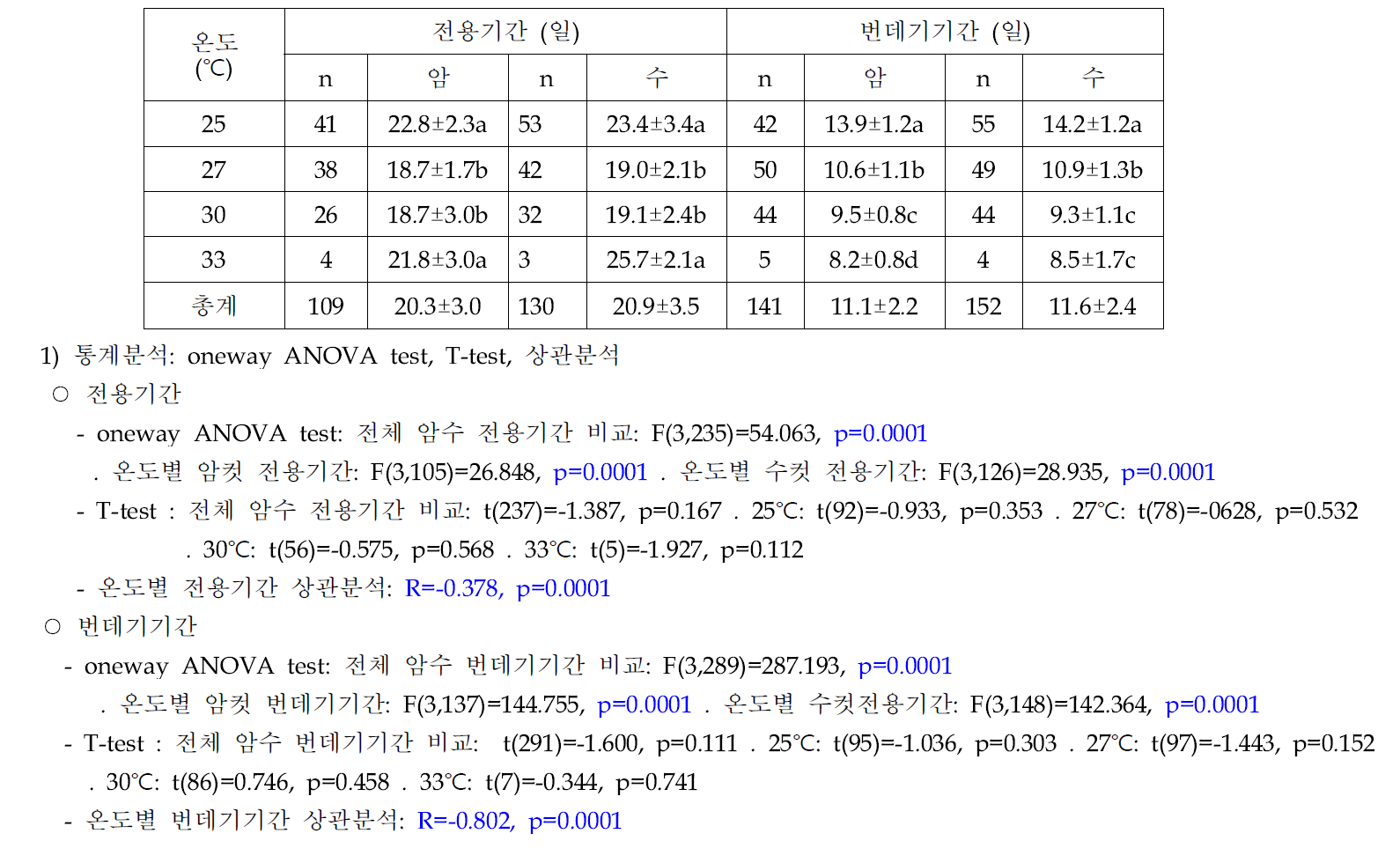 온도에 따른 아메리카왕거저리의 암수별 전용 및 번데기 기간