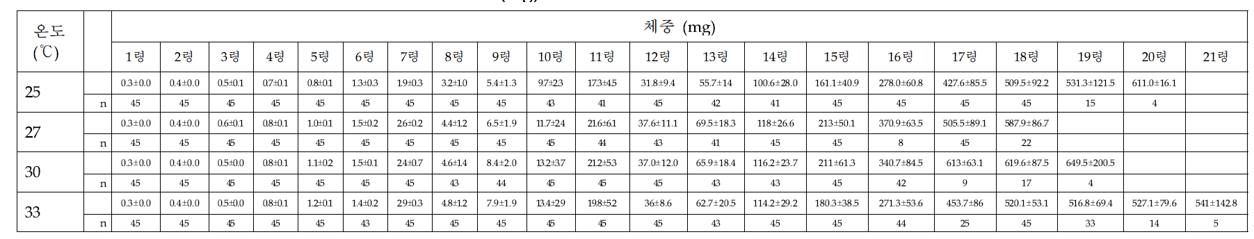 온도에 따른 아메리카왕거저리 유충의 령별 체중(mg)