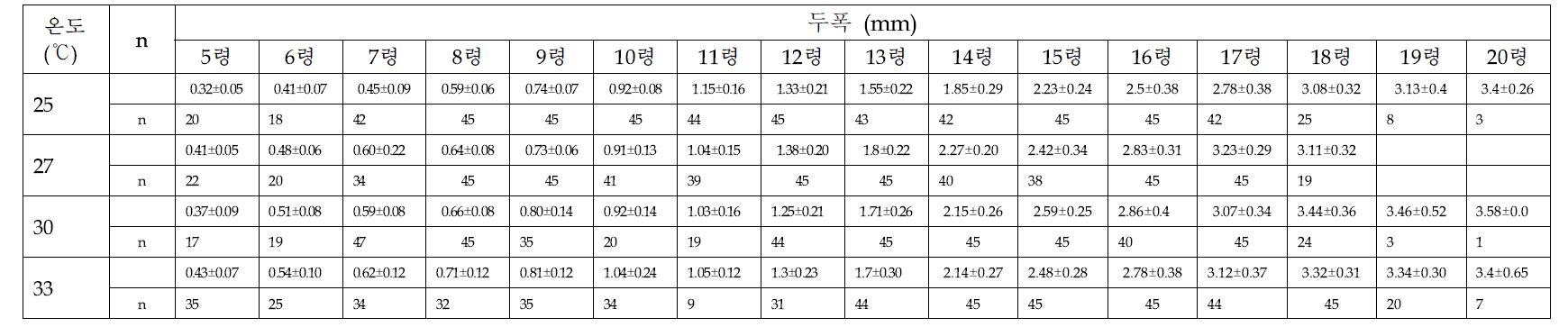 온도에 따른 아메리카왕거저리 유충의 령별 두폭(mm)