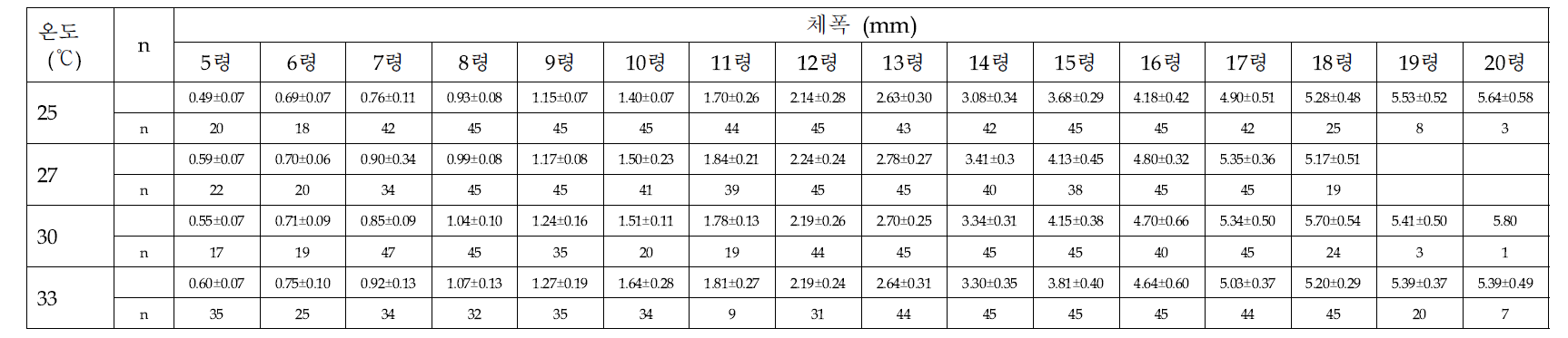 온도에 따른 아메리카왕거저리 유충의 령별 체폭(mm)