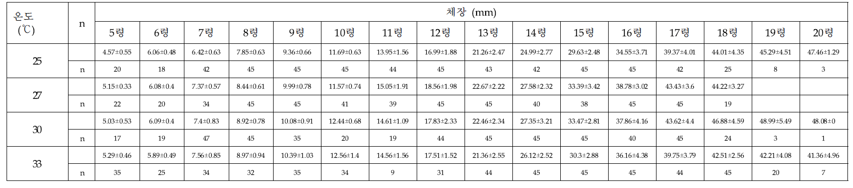 온도에 따른 아메리카왕거저리 유충의 령별 체장(mm)