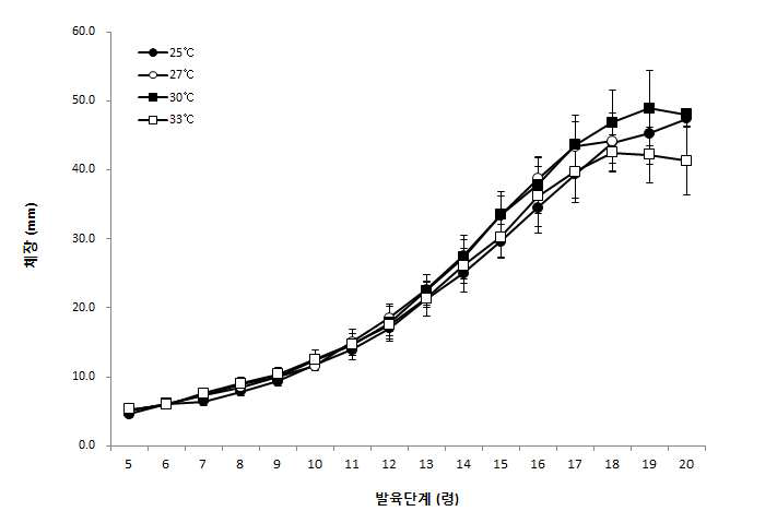 온도에 따른 아메리카왕거저리 유충의 령별 체장