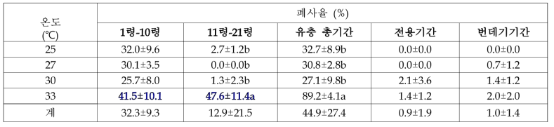 온도에 따른 아메리카왕거저리의 폐사율