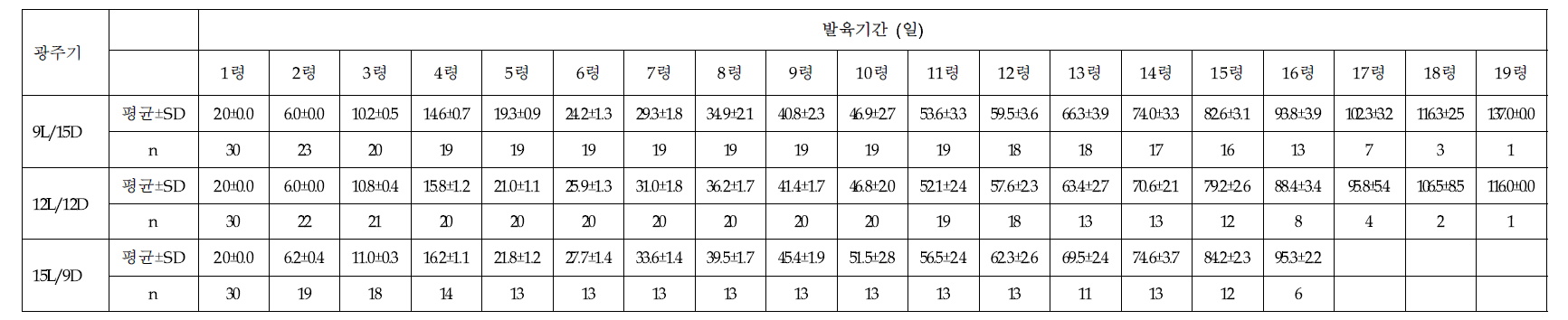 광주기별 아메리카왕거저리 유충의 누적 발육기간