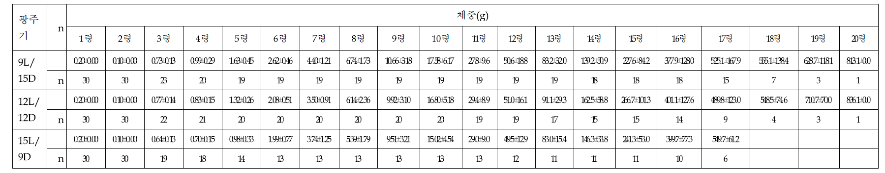 광주기별 아메리카왕거저리의 유충의 령별 체중