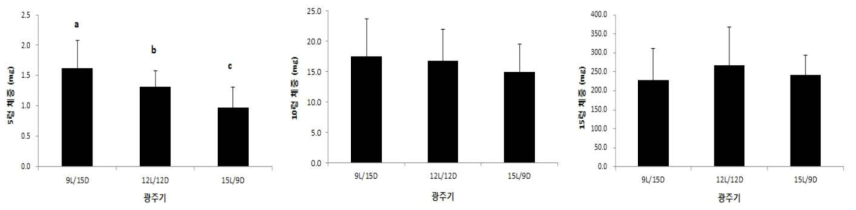 광주기별 아메리카왕거저리의 유충의 5령, 10령, 15령의 체중 비교1) 통계분석: . 5령: welch's ANOVA test; F(2,29.568)=11.391, p=0.0001 . 10령: oneway ANOVA test; F(2,49)=0.870, p=0.425 . 15령: oneway ANOVA test; F(2,41)=0.886, p=0.420