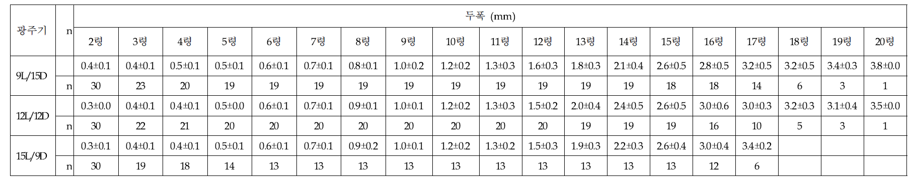 광주기별 아메리카왕거저리의 유충의 령별 두폭