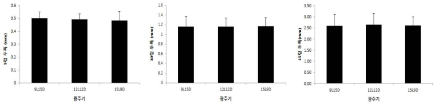 광주기별 아메리카왕거저리의 유충의 5령, 10령, 15령의 두폭 비교 1) 통계분석: oneway ANOVA test: 5령, F(2,50)=0.414, p=0.663; 10령, F(2,49)=0.004, p=0.996; 15령, F(2,47)=0.046, p=0.955