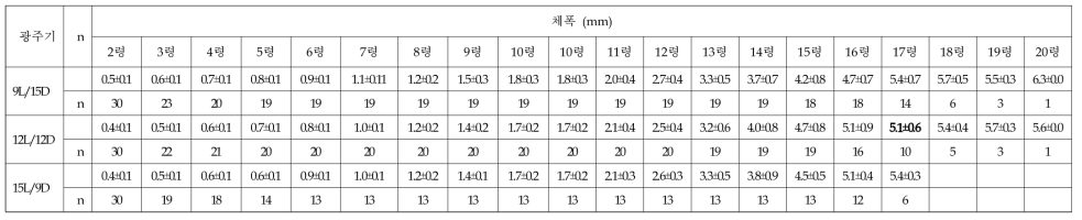 광주기별 아메리카왕거저리의 유충의 령별 체폭