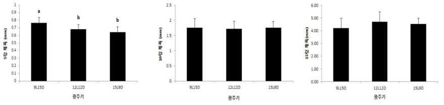 광주기별 아메리카왕거저리의 유충의 5령, 10령, 15령의 체폭 비교 1) 통계분석: 5령: oneway ANOVA test: F(2,50)=14.107, p=0.0001, 10령: oneway ANOVA test: F(2,49)=0.080, p=0.923, 15령: oneway ANOVA test: F(2,47)=2.317, p=0.110