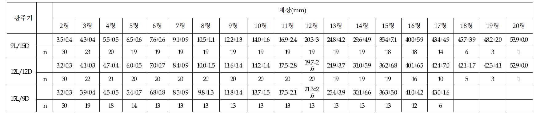 광주기별 아메리카왕거저리의 유충의 령별 체장